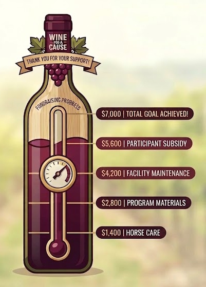 A graphic showing a wine bottle filling up to $7000 of our fundraiser goal.